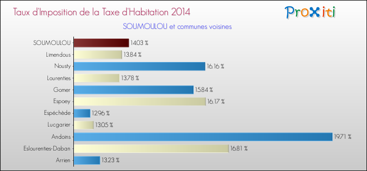 Taux d'imposition de la taxe d'habitation 2014 pour SOUMOULOU et les communes proches Comparaison des taux d'imposition de la taxe d'habitation 2014 pour SOUMOULOU et les communes voisines