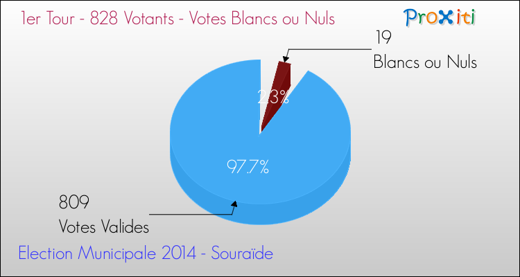 Votes blancs ou nuls au 1er Tour des Elections Municipales 2014 de la commune de Souraïde Elections Municipales 2014 - Votes blancs ou nuls au 1er Tour pour la commune de Souraïde