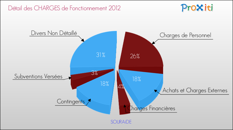 Décomposition des Charges de Fonctionnement 2012 de la commune de SOURAïDE Charges de Fonctionnement 2012 pour la commune de SOURAïDE