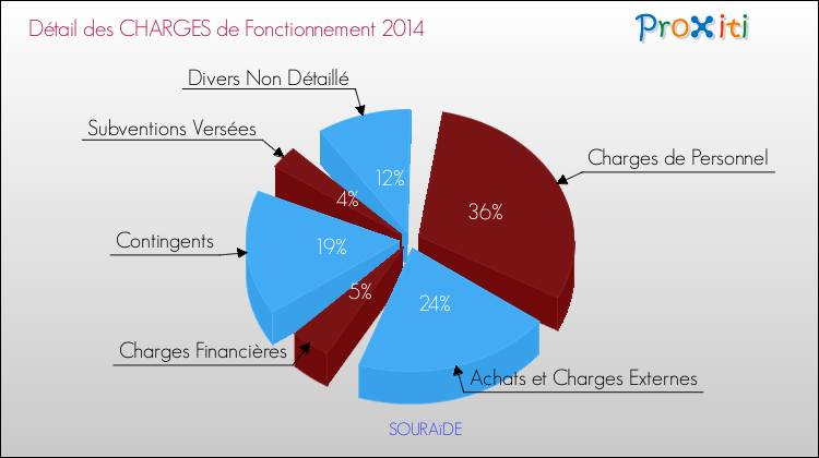 Décomposition des Charges de Fonctionnement 2014 de la commune de SOURAïDE Charges de Fonctionnement 2014 pour la commune de SOURAïDE