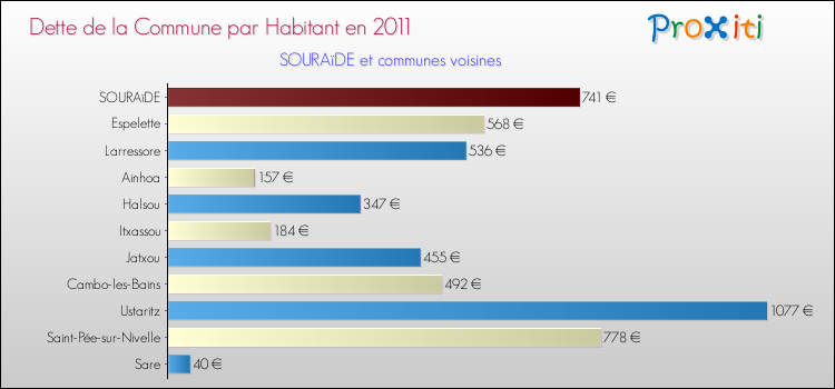 Dette par habitant de la commune en 2011 pour SOURAïDE et les communes proches Comparaison de la dette par habitant de la commune en 2011 pour SOURAïDE et les communes voisines