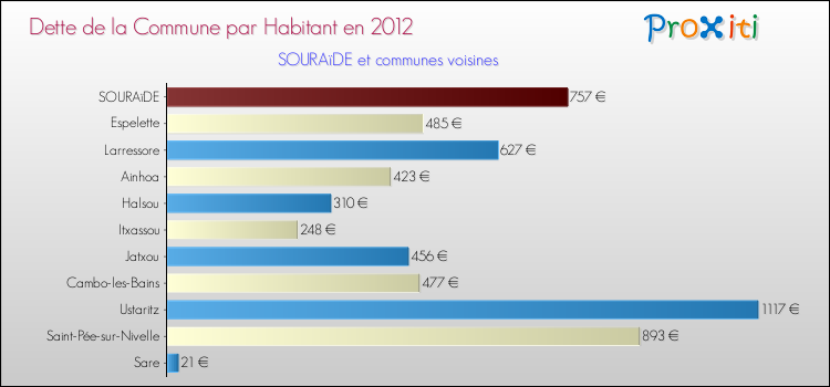 Dette par habitant de la commune en 2012 pour SOURAïDE et les communes proches Comparaison de la dette par habitant de la commune en 2012 pour SOURAïDE et les communes voisines