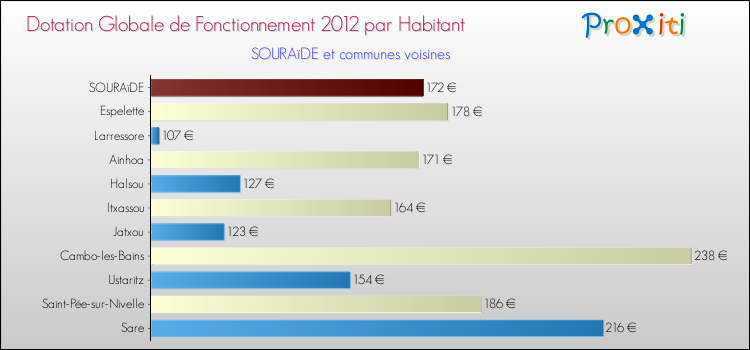 Montant des dotations globales de fonctionnement DGF par Habitant pour SOURAïDE et les communes proches Comparaison des des dotations globales de fonctionnement DGF par habitant pour SOURAïDE et les communes voisines