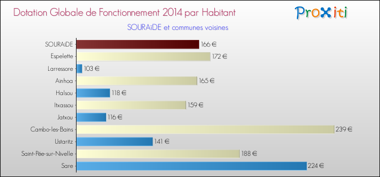 Montant des dotations globales de fonctionnement DGF par Habitant pour SOURAïDE et les communes proches en 2014. Comparaison des des dotations globales de fonctionnement DGF par habitant pour SOURAïDE et les communes voisines en 2014.