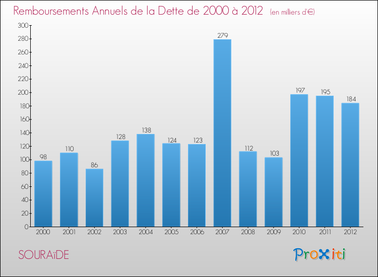 Evolution de l'annuité de la dette pour la commune de SOURAïDE de 2000 à 2012 Annuités de la dette pour SOURAïDE de 2000 à 2012