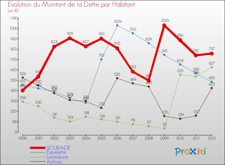Evolution de la dette par habitant pour la commune de SOURAïDE et les communes proches de 2000 à 2012 Comparaison de la dette par habitant pour SOURAïDE et les communes voisines de 2000 à 2012