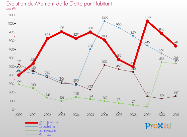 Evolution de la dette par habitant pour la commune de SOURAïDE et les communes proches Comparaison de la dette par habitant pour SOURAïDE et les communes voisines