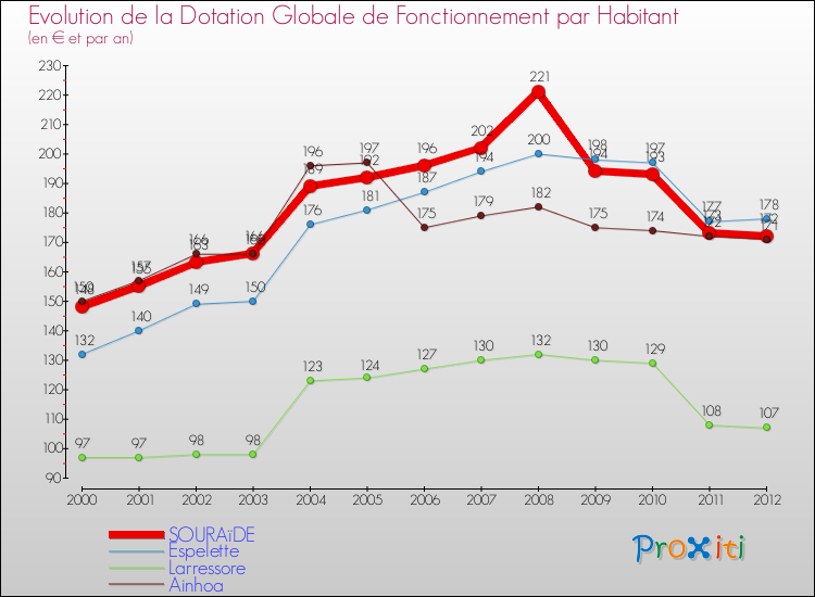 Evolution et montant de la dotation globale de fonctionnement par Habitant pour SOURAïDE et les communes proches Comparaison des dotations globales de fonctionnement par habitant pour SOURAïDE et les communes voisines