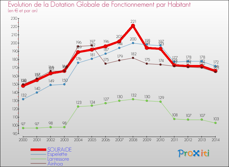 Evolution et montant de la dotation globale de fonctionnement par Habitant pour SOURAïDE et les communes proches de 2000 à 2014. Comparaison des dotations globales de fonctionnement par habitant pour SOURAïDE et les communes voisines de 2000 à 2014.