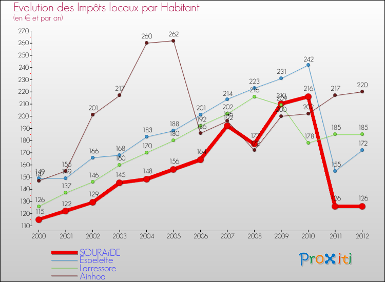 Evolution et montant des impôts locaux par Habitant pour SOURAïDE et les communes proches Comparaison des impôts locaux par habitant pour SOURAïDE et les communes voisines