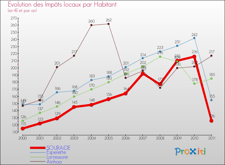 Evolution et montant des impôts locaux par Habitant pour SOURAïDE et les communes proches Comparaison des impôts locaux par habitant pour SOURAïDE et les communes voisines