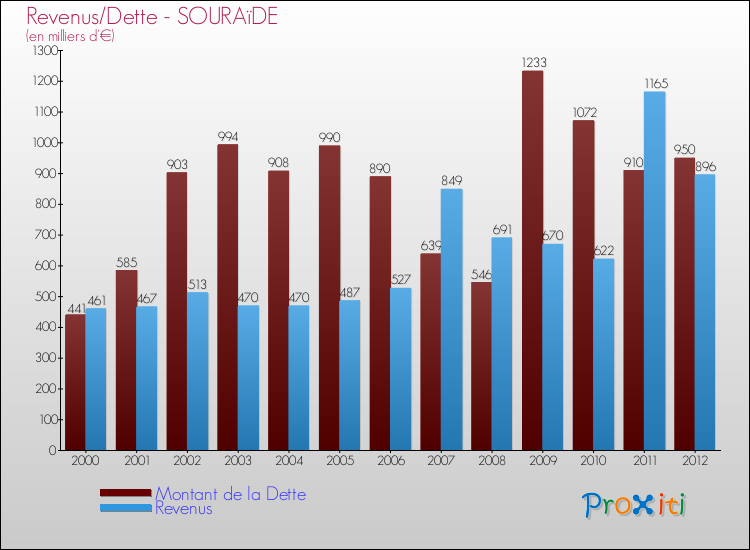 Evolution comparée de la dette et des revenus pour la commune de SOURAïDE de 2000 à 2012 Comparaison de la dette et des revenus pour SOURAïDE de 2000 à 2012