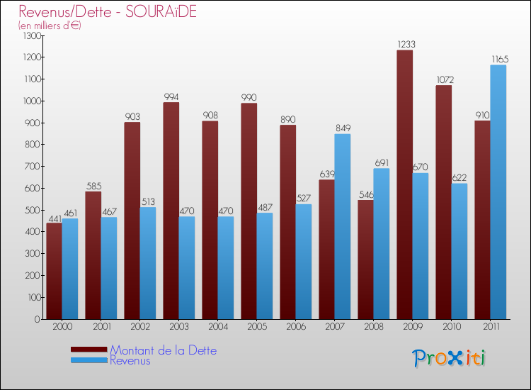 Evolution comparée de la dette et des revenus pour la commune de SOURAïDE de 2000 à 2011 Comparaison de la dette et des revenus pour SOURAïDE de 2000 à 2011