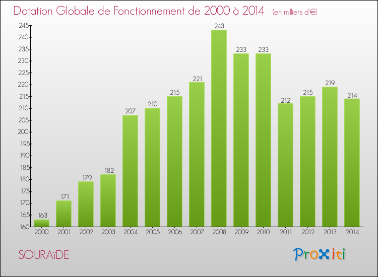 Evolution du montant de la Dotation Globale de Fonctionnement pour la commune de SOURAïDE de 2000 à 2014 Evolution du montant de la Dotation Globale de Fonctionnement pour SOURAïDE de 2000 à 2014