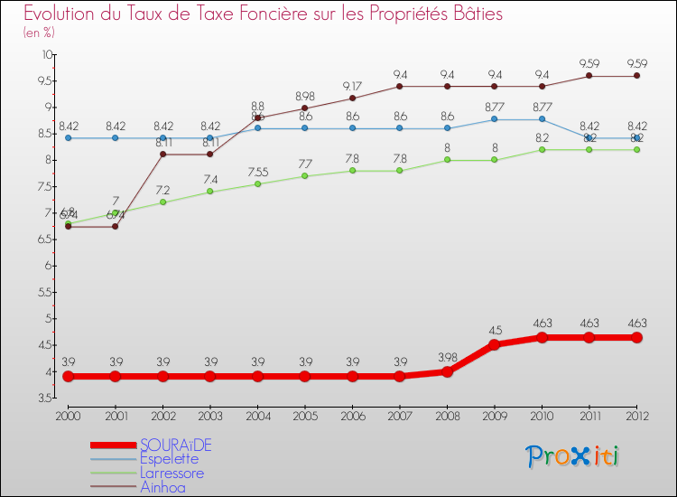 Evolution du taux de la taxe foncière sur le bati pour SOURAïDE et les communes proches de 2000 à 2012 Comparaison des taux de taxe foncière sur le bati pour SOURAïDE et les communes voisines de 2000 à 2012