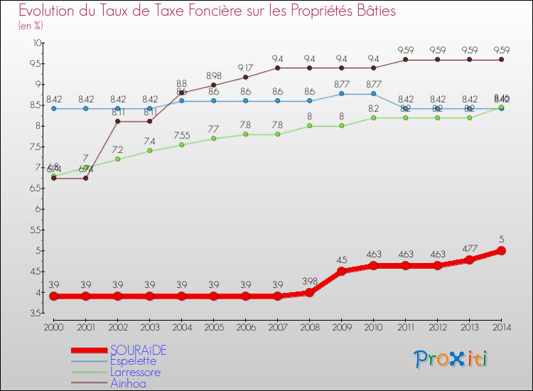 Evolution du taux de la taxe foncière sur le bati pour SOURAïDE et les communes proches de 2000 à 2014 Comparaison des taux de taxe foncière sur le bati pour SOURAïDE et les communes voisines de 2000 à 2014