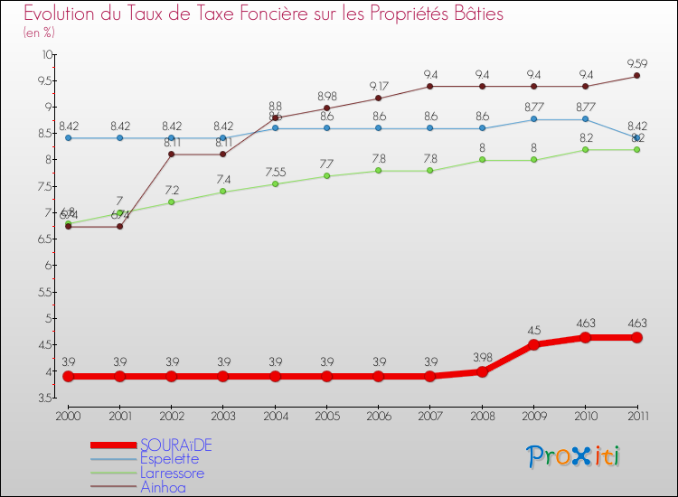 Evolution du taux de la taxe foncière sur le bati pour SOURAïDE et les communes proches Comparaison des taux de taxe foncière sur le bati pour SOURAïDE et les communes voisines