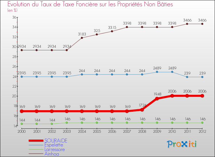Evolution du taux de la taxe foncière sur les immeubles et terrains non batis pour SOURAïDE et les communes proches de 2000 à 2012 Comparaison des taux de la taxe foncière sur les immeubles et terrains non batis pour SOURAïDE et les communes voisines de 2000 à 2012