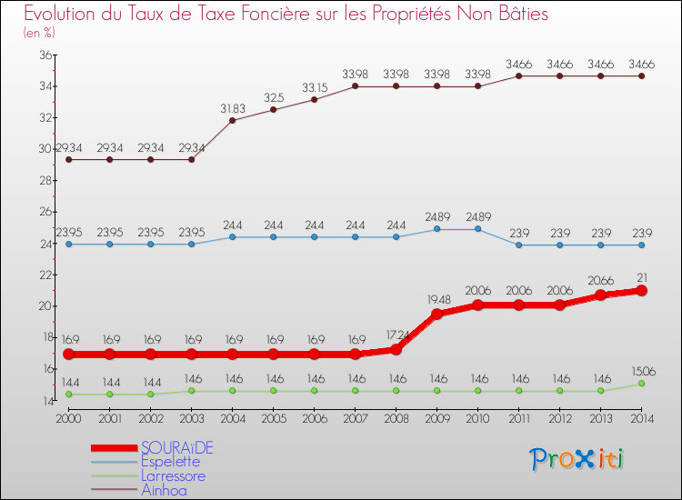 Evolution du taux de la taxe foncière sur les immeubles et terrains non batis pour SOURAïDE et les communes proches de 2000 à 2014 Comparaison des taux de la taxe foncière sur les immeubles et terrains non batis pour SOURAïDE et les communes voisines de 2000 à 2014