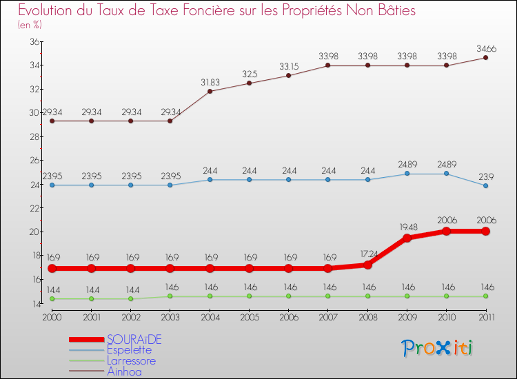 Evolution du taux de la taxe foncière sur les immeubles et terrains non batis pour SOURAïDE et les communes proches Comparaison des taux de la taxe foncière sur les immeubles et terrains non batis pour SOURAïDE et les communes voisines
