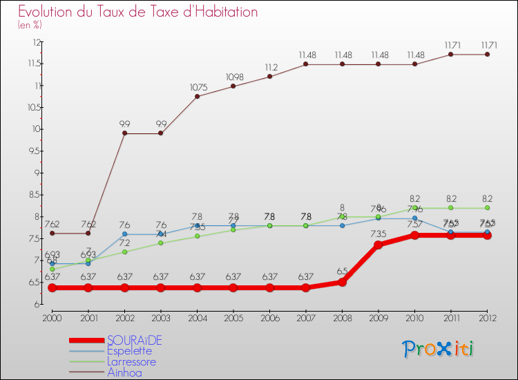 Evolution du taux de la taxe d'habitation pour SOURAïDE et les communes proches Comparaison des taux de la taxe d'habitation pour SOURAïDE et les communes voisines
