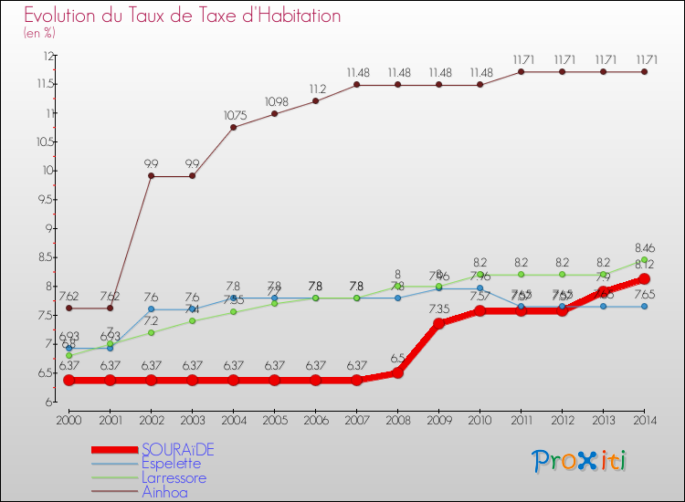 Evolution du taux de la taxe d'habitation pour SOURAïDE et les communes proches de 2000 à 2014 Comparaison des taux de la taxe d'habitation pour SOURAïDE et les communes voisines de 2000 à 2014