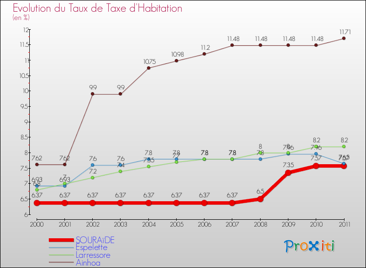 Evolution du taux de la taxe d'habitation pour SOURAïDE et les communes proches Comparaison des taux de la taxe d'habitation pour SOURAïDE et les communes voisines