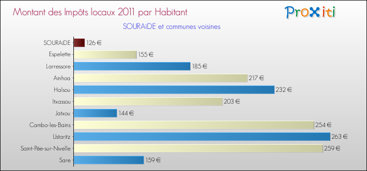 Montant des impôts locaux par Habitant pour SOURAïDE et les communes proches Comparaison des impôts locaux par habitant pour SOURAïDE et les communes voisines