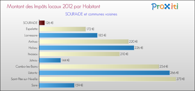 Montant des impôts locaux par Habitant pour SOURAïDE et les communes proches Comparaison des impôts locaux par habitant pour SOURAïDE et les communes voisines