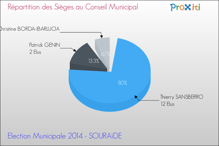 Répartition des élus au conseil municipal entre les listes au 2ème Tour des Elections Municipales 2014 de la commune de SOURAïDE Elections Municipales 2014 - Répartition des élus au conseil municipal entre les listes au 2ème Tour pour la commune de SOURAïDE