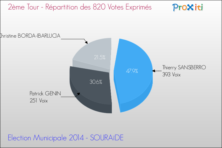 Répartition des votes exprimés au 2ème Tour des Elections Municipales 2014 de la commune de SOURAïDE Elections Municipales 2014 - Répartition des votes exprimés au 2ème Tour pour la commune de SOURAïDE