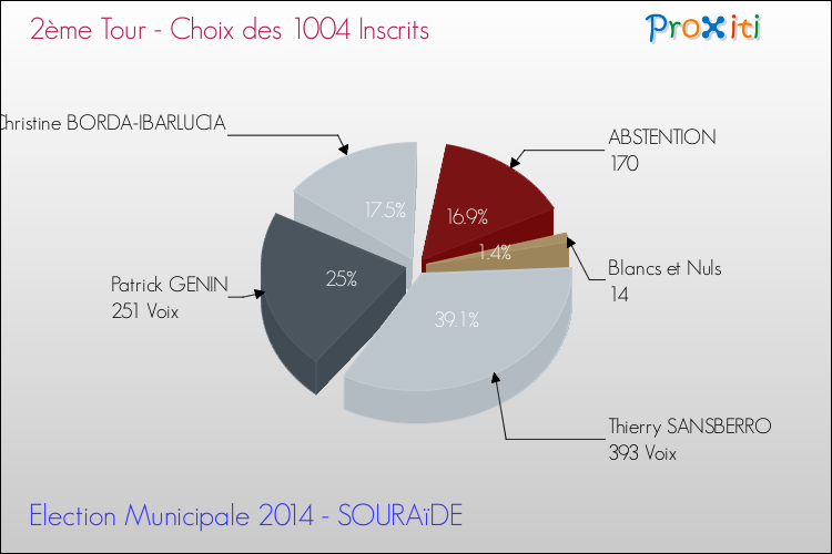 Résultats par rapport aux inscrits au 2ème Tour des Elections Municipales 2014 de la commune de SOURAïDE Elections Municipales 2014 - Résultats par rapport aux inscrits au 2ème Tour pour la commune de SOURAïDE