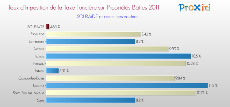 Taux d'imposition de la taxe foncière sur le bati 2011 pour SOURAïDE et les communes proches Comparaison des taux d'imposition de la taxe foncière sur le bati 2011 pour SOURAïDE et les communes voisines