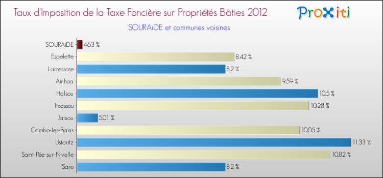 Taux d'imposition de la taxe foncière sur le bati 2012 pour SOURAïDE et les communes proches Comparaison des taux d'imposition de la taxe foncière sur le bati 2012 pour SOURAïDE et les communes voisines