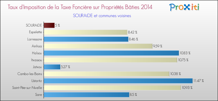 Taux d'imposition de la taxe foncière sur le bati 2014 pour SOURAïDE et les communes proches Comparaison des taux d'imposition de la taxe foncière sur le bati 2014 pour SOURAïDE et les communes voisines