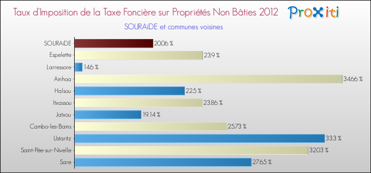Taux d'imposition de la taxe foncière sur les immeubles et terrains non batis 2012 pour SOURAïDE et les communes proches Comparaison des taux d'imposition de la taxe foncière sur les immeubles et terrains non batis 2012 pour SOURAïDE et les communes voisines