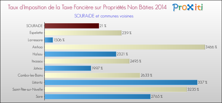 Taux d'imposition de la taxe foncière sur les immeubles et terrains non batis 2014 pour SOURAïDE et les communes proches Comparaison des taux d'imposition de la taxe foncière sur les immeubles et terrains non batis 2014 pour SOURAïDE et les communes voisines