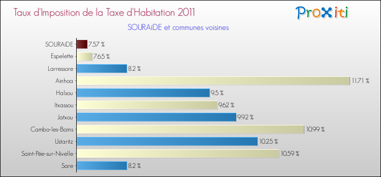Taux d'imposition de la taxe d'habitation 2011 pour SOURAïDE et les communes proches Comparaison des taux d'imposition de la taxe d'habitation 2011 pour SOURAïDE et les communes voisines