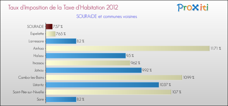 Taux d'imposition de la taxe d'habitation 2012 pour SOURAïDE et les communes proches Comparaison des taux d'imposition de la taxe d'habitation 2012 pour SOURAïDE et les communes voisines