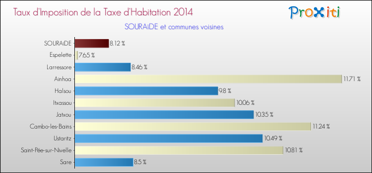 Taux d'imposition de la taxe d'habitation 2014 pour SOURAïDE et les communes proches Comparaison des taux d'imposition de la taxe d'habitation 2014 pour SOURAïDE et les communes voisines