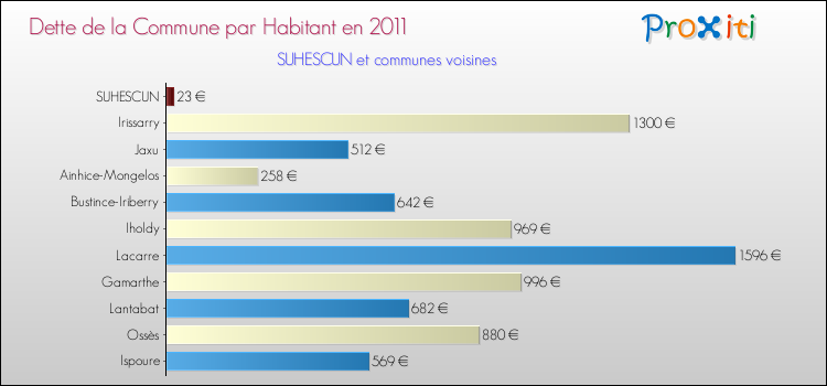 Dette par habitant de la commune en 2011 pour SUHESCUN et les communes proches Comparaison de la dette par habitant de la commune en 2011 pour SUHESCUN et les communes voisines