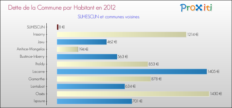 Dette par habitant de la commune en 2012 pour SUHESCUN et les communes proches Comparaison de la dette par habitant de la commune en 2012 pour SUHESCUN et les communes voisines