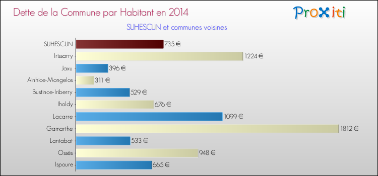 Dette par habitant de la commune en 2014 pour SUHESCUN et les communes proches Comparaison de la dette par habitant de la commune en 2014 pour SUHESCUN et les communes voisines