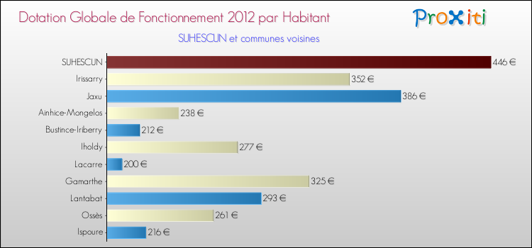 Montant des dotations globales de fonctionnement DGF par Habitant pour SUHESCUN et les communes proches Comparaison des des dotations globales de fonctionnement DGF par habitant pour SUHESCUN et les communes voisines
