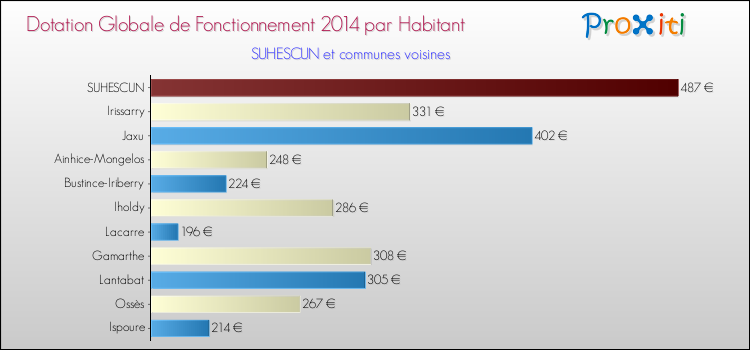 Montant des dotations globales de fonctionnement DGF par Habitant pour SUHESCUN et les communes proches en 2014. Comparaison des des dotations globales de fonctionnement DGF par habitant pour SUHESCUN et les communes voisines en 2014.