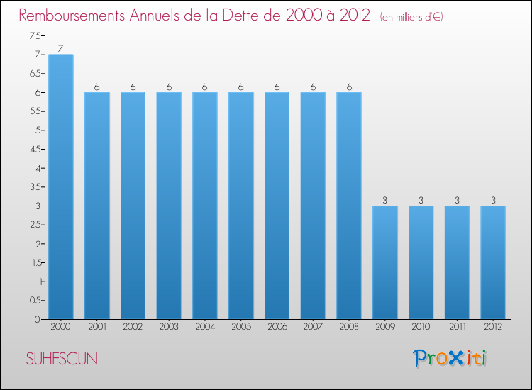 Evolution de l'annuité de la dette pour la commune de SUHESCUN de 2000 à 2012 Annuités de la dette pour SUHESCUN de 2000 à 2012