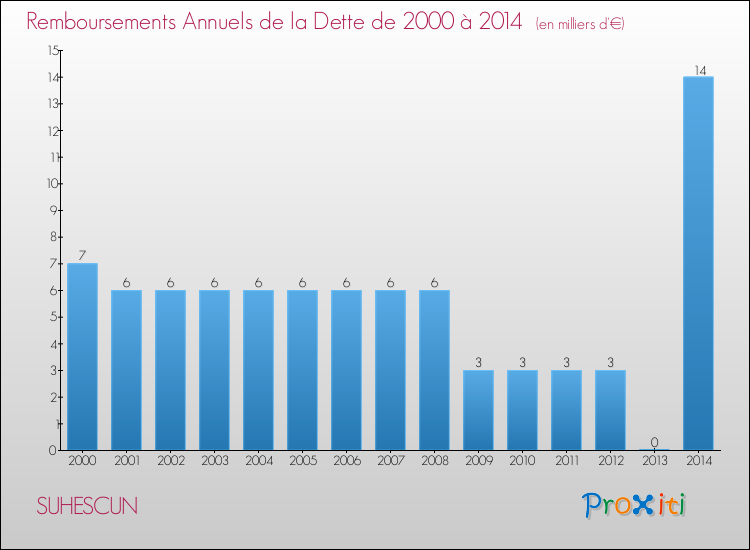 Evolution de l'annuité de la dette pour la commune de SUHESCUN de 2000 à 2014 Annuités de la dette pour SUHESCUN de 2000 à 2014