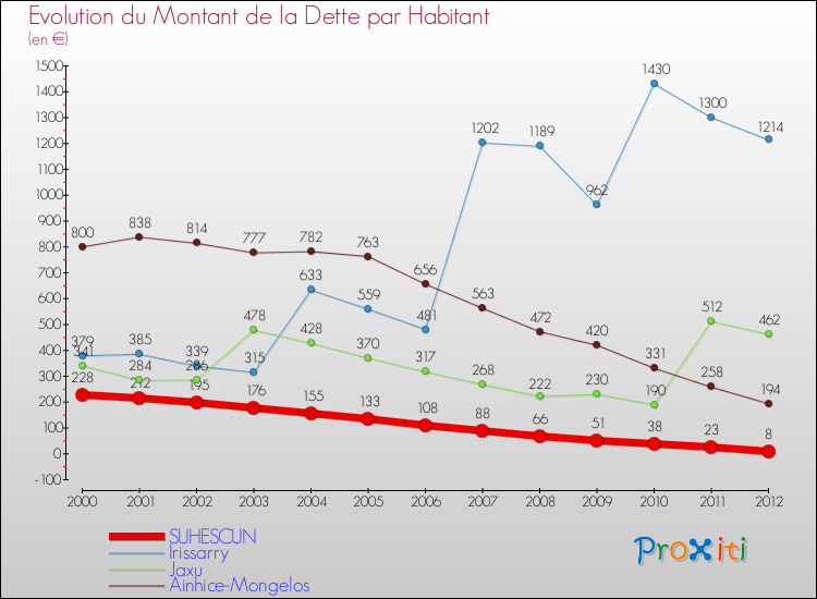 Evolution de la dette par habitant pour la commune de SUHESCUN et les communes proches de 2000 à 2012 Comparaison de la dette par habitant pour SUHESCUN et les communes voisines de 2000 à 2012