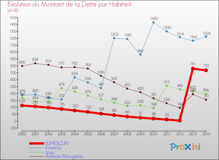 Evolution de la dette par habitant pour la commune de SUHESCUN et les communes proches de 2000 à 2014 Comparaison de la dette par habitant pour SUHESCUN et les communes voisines de 2000 à 2014