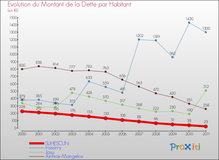 Evolution de la dette par habitant pour la commune de SUHESCUN et les communes proches Comparaison de la dette par habitant pour SUHESCUN et les communes voisines